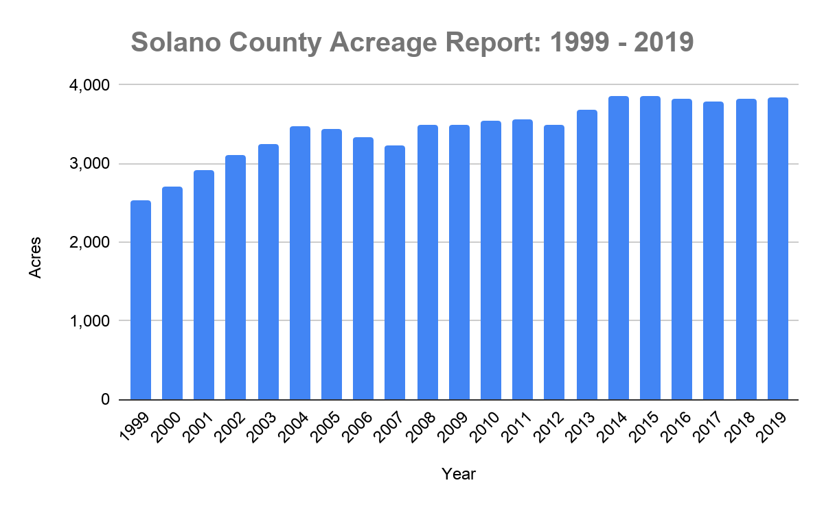 Solano County Acreage Report